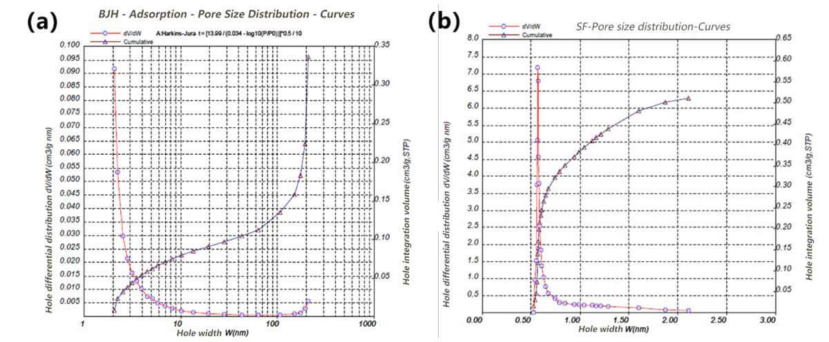 Figura 4 (a) Distribuição do tamanho dos poros de adsorção de BJH;  (b) Distribuição do tamanho dos poros de adsorção de SF