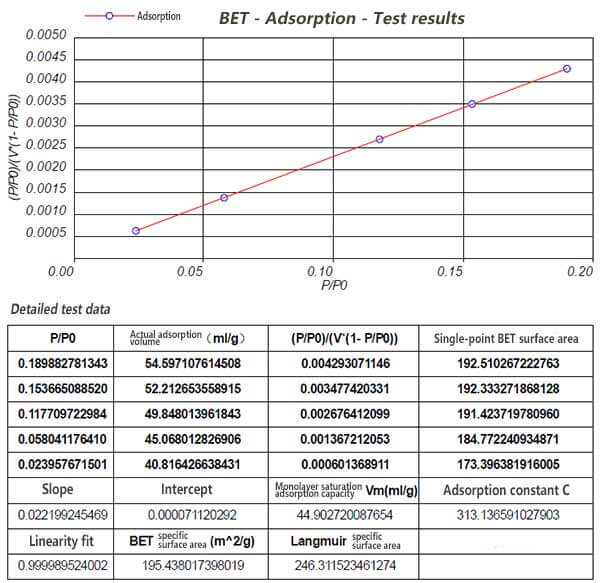 Fig. 2 Resultados de testes de área superficial específica de compósitos de fosfeto de carbono/cobalto