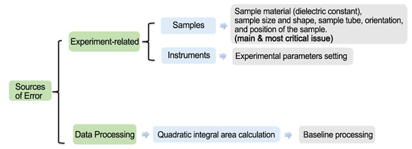 Fontes de erro quantitativo EPR