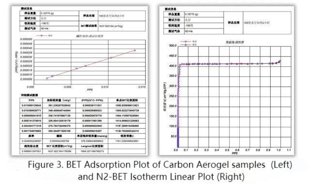 Caracterização de área superficial específica e distribuição de poros de nanomateriais de carbono